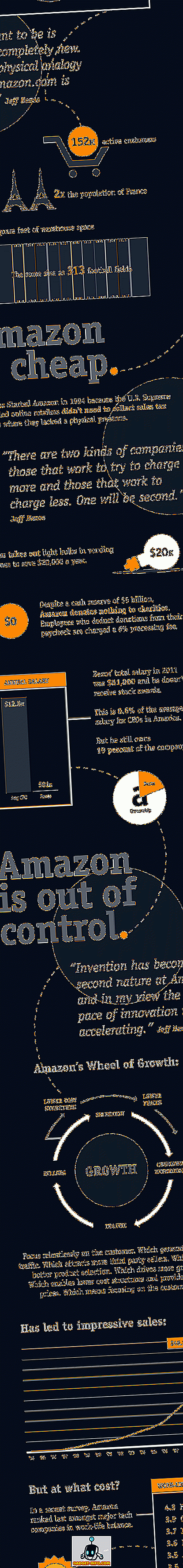 Amazon - Vnitřní příběh [Infographic]