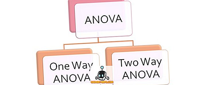 Różnica między ANOVA w jedną i w drugą stronę