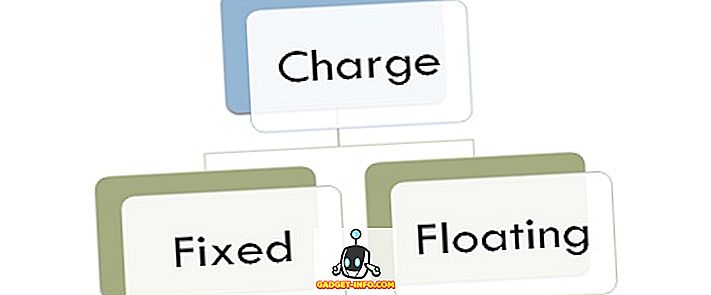 Różnica między Fixed Charge i Floating Charge