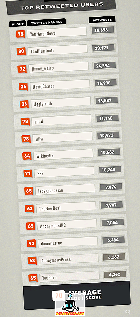 SOPA के खिलाफ विरोध में 10 सबसे प्रभावशाली ट्विटर उपयोगकर्ता