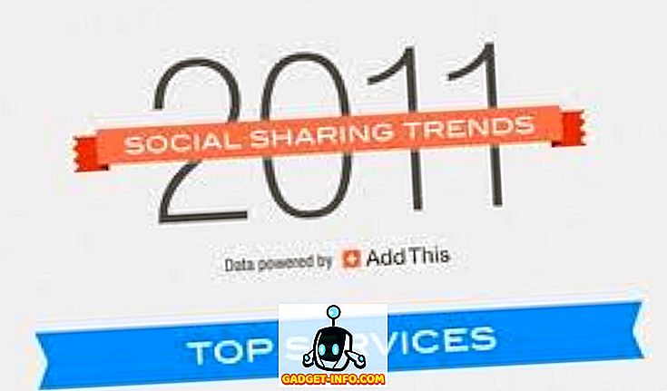 közösségi média: Trendek megosztása az interneten 2011-ben [Infographic], 2011
