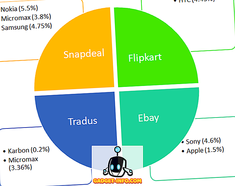 tech - Care este cel mai ieftin magazin mobil online din India?  (Studiu realizat de Zoutons.com)