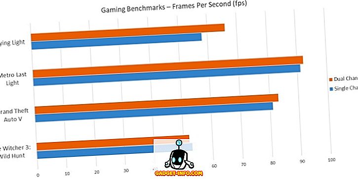 dual channel vs egycsatornás benchmark ülés nő nb
